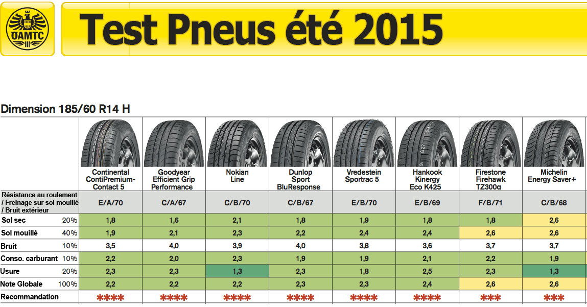 Classement uniforme de qualité des pneus (UTQG)